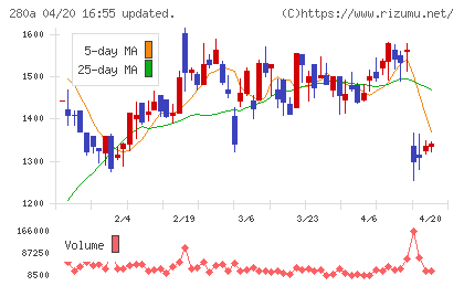 ＴＭＨチャート