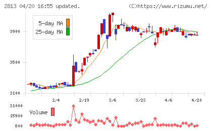 和弘食品チャート