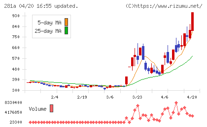 インフォメティスチャート
