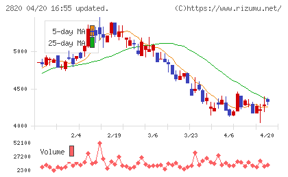 やまみチャート