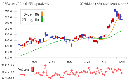 キオクシアホールディングスチャート