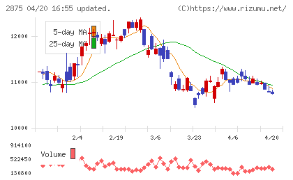 東洋水産チャート