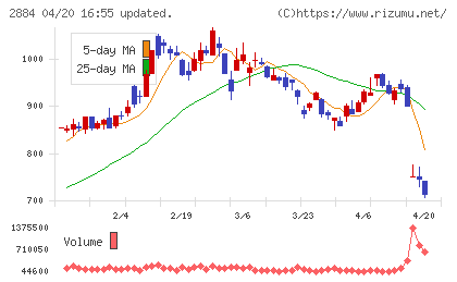 ヨシムラ・フード・ホールディングスチャート
