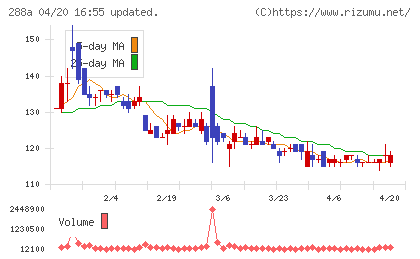 ラクサス・テクノロジーズチャート