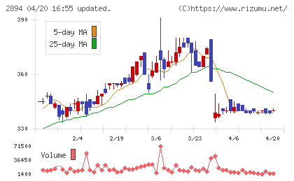 石井食品チャート