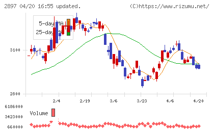 日清食品ホールディングスチャート