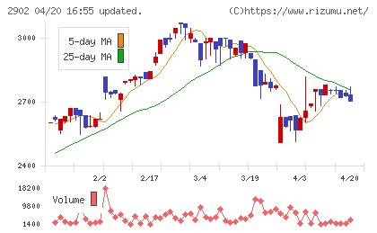 太陽化学チャート