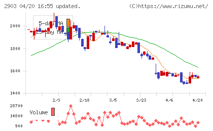 シノブフーズチャート