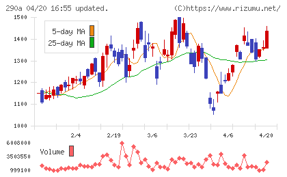 Ｓｙｎｓｐｅｃｔｉｖｅチャート