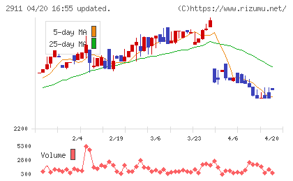 旭松食品チャート