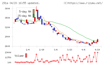リスキルチャート