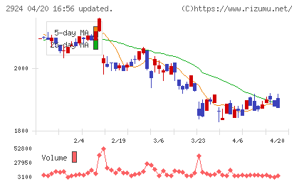 イフジ産業チャート
