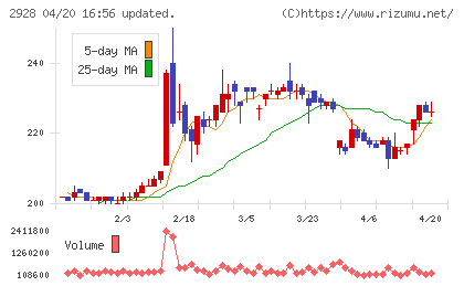 ＲＩＺＡＰグループチャート