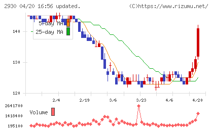 北の達人コーポレーションチャート