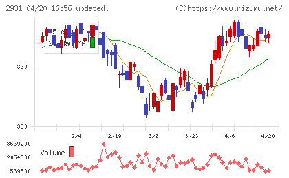 ユーグレナチャート