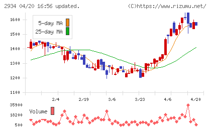 ジェイフロンティアチャート
