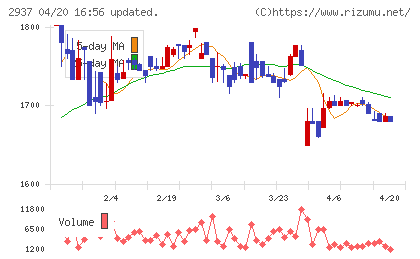 サンクゼールチャート