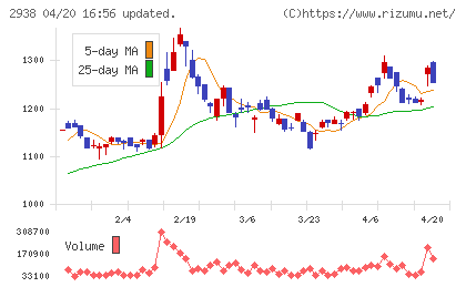 オカムラ食品工業チャート