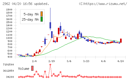テクニスコチャート