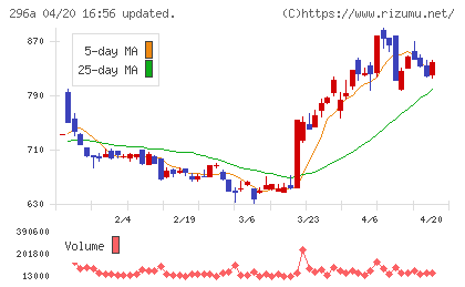 令和アカウンティング・ホールディングスチャート