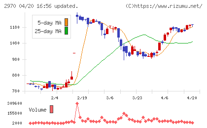 ＧＬＣ　ＧＲＯＵＰチャート
