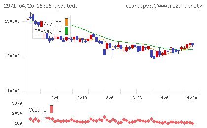 エスコンジャパンリート投資法人チャート