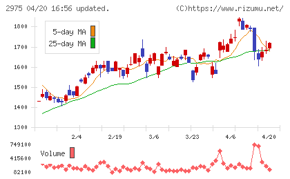 スター・マイカ・ホールディングスチャート