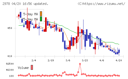 ツクルバチャート