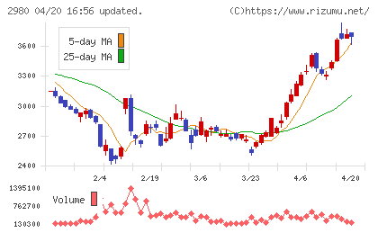 ＳＲＥホールディングスチャート