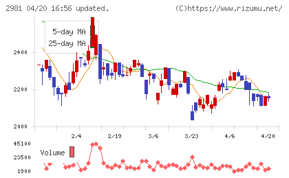 ランディックスチャート