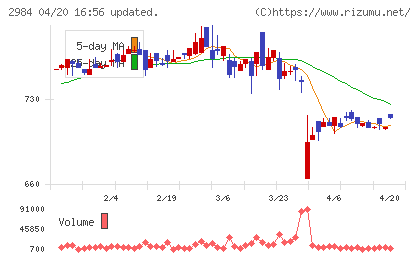 ヤマイチエステートチャート