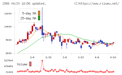 ＬＡホールディングスチャート
