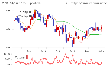 ランドネットチャート