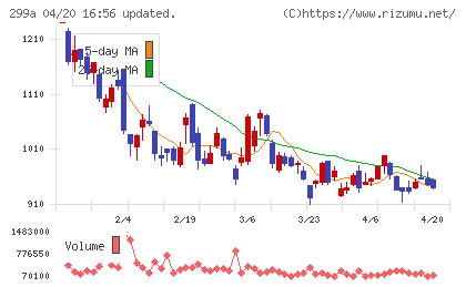 クラシルチャート