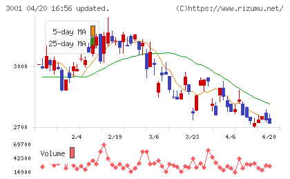 片倉工業チャート