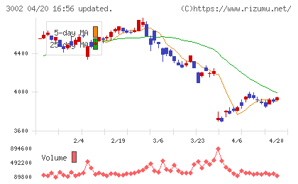 グンゼチャート