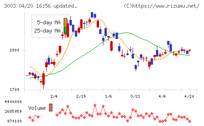 ヒューリックチャート
