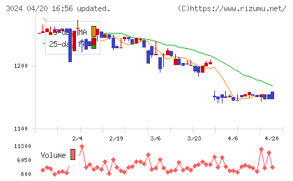 クリエイトチャート