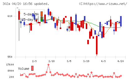 ビースタイルホールディングスチャート