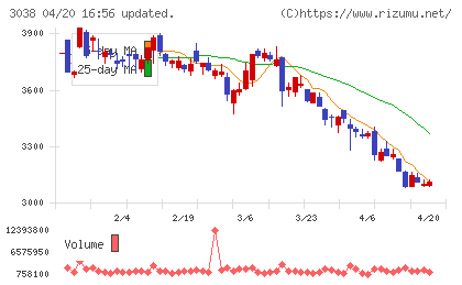 神戸物産チャート