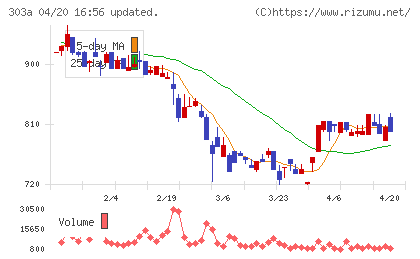 ｖｉｓｕｍｏチャート