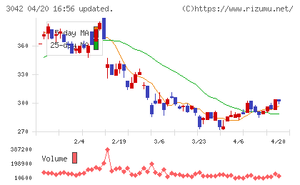 セキュアヴェイルチャート