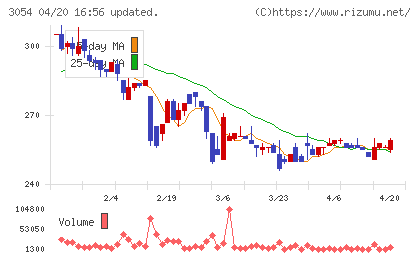 ハイパーチャート