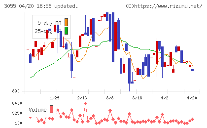 ほくやく・竹山ホールディングスチャート