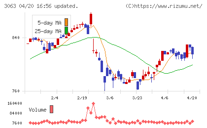ジェイグループホールディングスチャート