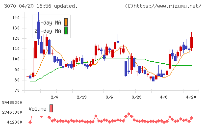 ジェリービーンズグループチャート