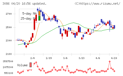 Ｊ．フロント　リテイリングチャート