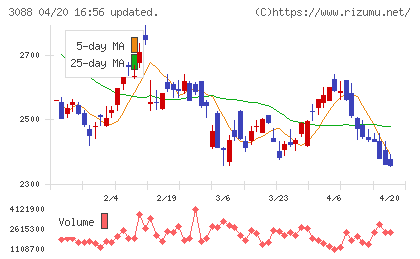 マツキヨココカラ＆カンパニーチャート