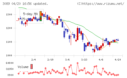 テクノアルファチャート