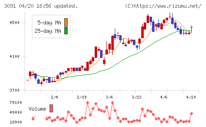 ブロンコビリーチャート